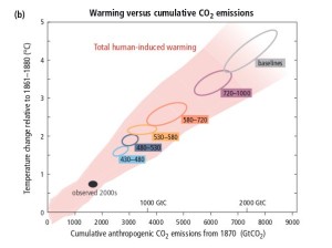 IPCC synthesis report spm-5b